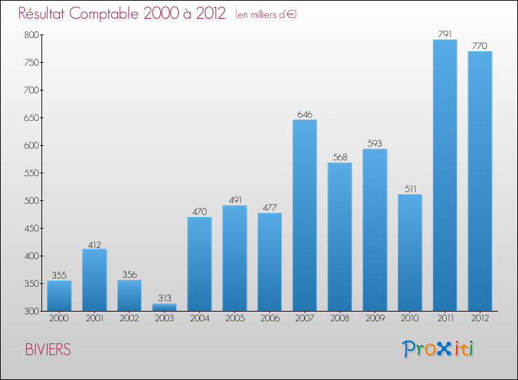 Evolution du résultat comptable pour la commune de BIVIERS de 2000 à 2012 Evolution du résultat comptable pour BIVIERS de 2000 à 2012