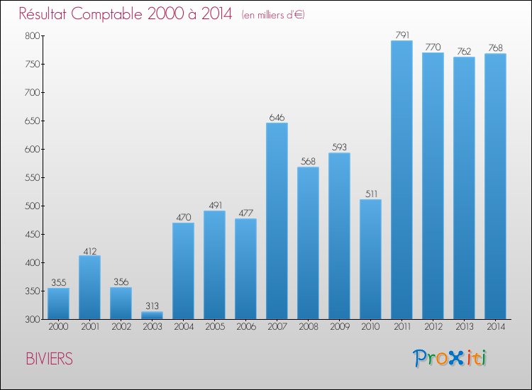 Evolution du résultat comptable pour la commune de BIVIERS de 2000 à 2014 Evolution du résultat comptable pour BIVIERS de 2000 à 2014