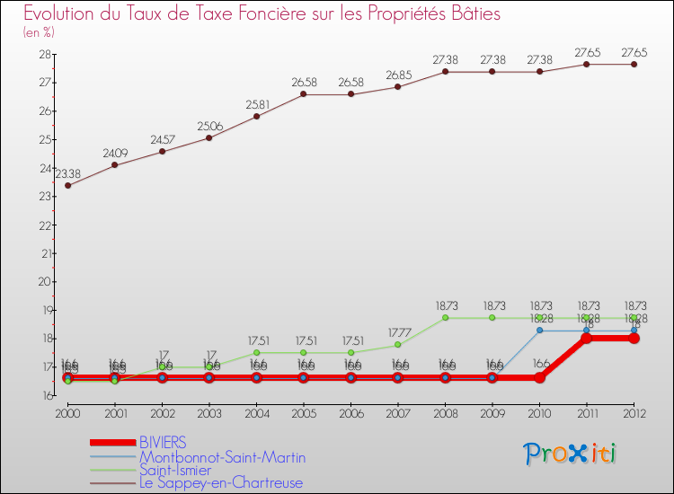 Evolution du taux de la taxe foncière sur le bati pour BIVIERS et les communes proches de 2000 à 2012 Comparaison des taux de taxe foncière sur le bati pour BIVIERS et les communes voisines de 2000 à 2012