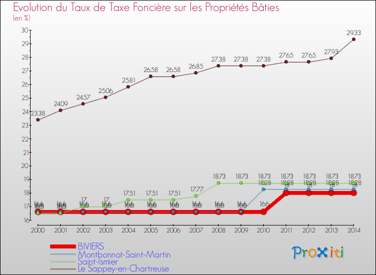 Evolution du taux de la taxe foncière sur le bati pour BIVIERS et les communes proches de 2000 à 2014 Comparaison des taux de taxe foncière sur le bati pour BIVIERS et les communes voisines de 2000 à 2014