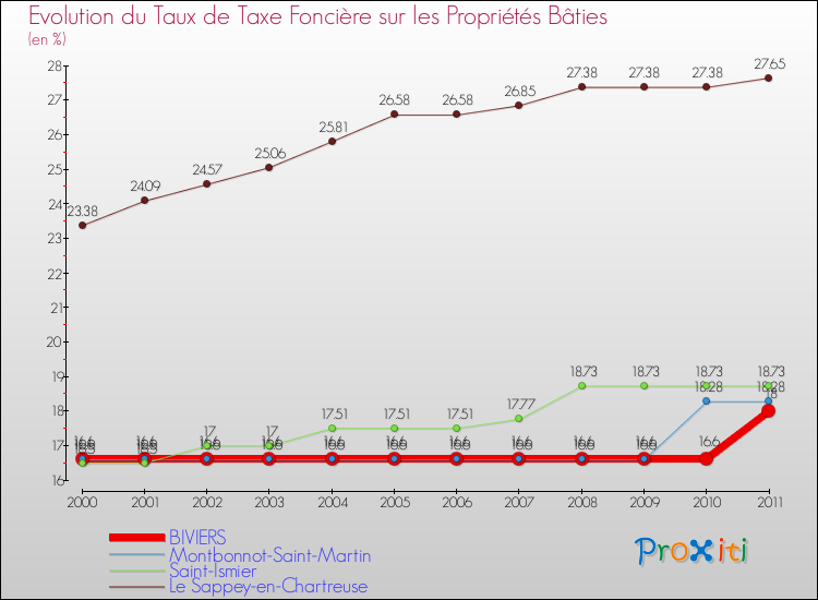 Evolution du taux de la taxe foncière sur le bati pour BIVIERS et les communes proches Comparaison des taux de taxe foncière sur le bati pour BIVIERS et les communes voisines