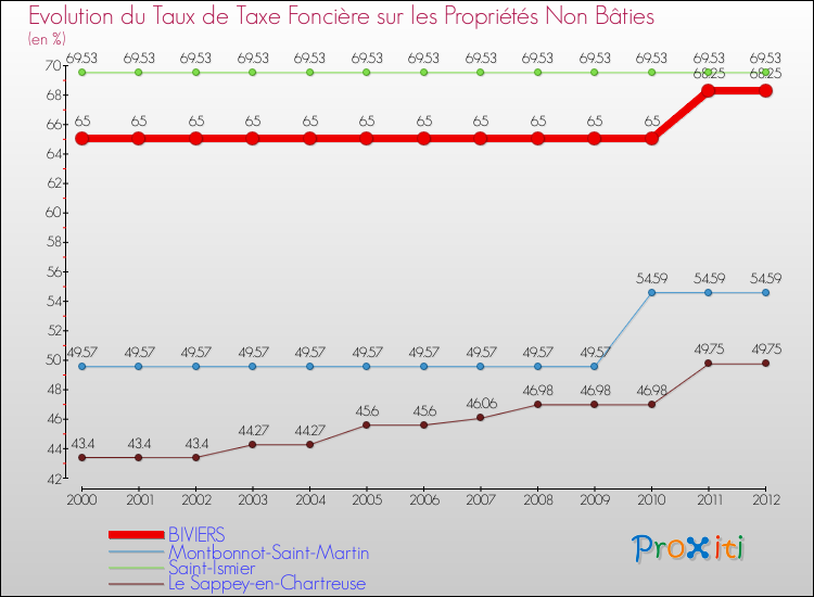 Evolution du taux de la taxe foncière sur les immeubles et terrains non batis pour BIVIERS et les communes proches de 2000 à 2012 Comparaison des taux de la taxe foncière sur les immeubles et terrains non batis pour BIVIERS et les communes voisines de 2000 à 2012