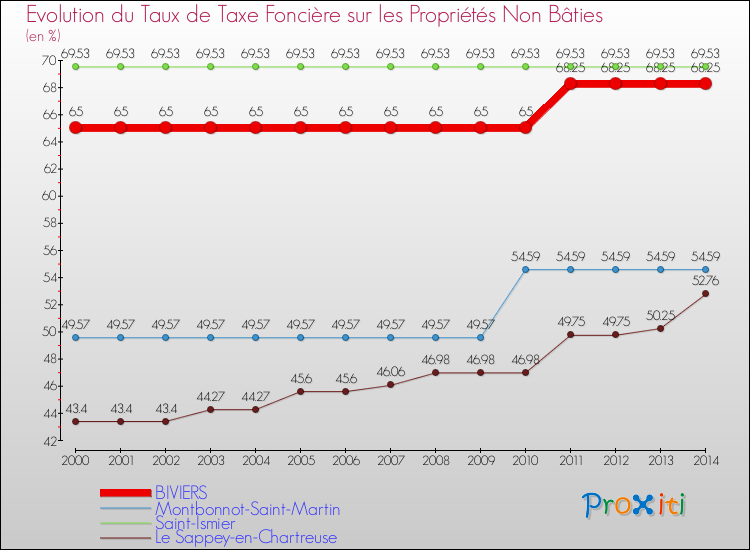 Evolution du taux de la taxe foncière sur les immeubles et terrains non batis pour BIVIERS et les communes proches de 2000 à 2014 Comparaison des taux de la taxe foncière sur les immeubles et terrains non batis pour BIVIERS et les communes voisines de 2000 à 2014