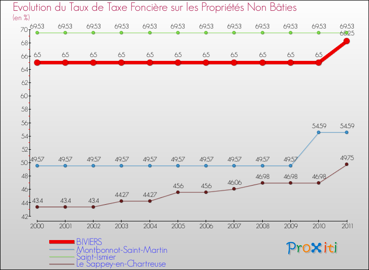 Evolution du taux de la taxe foncière sur les immeubles et terrains non batis pour BIVIERS et les communes proches Comparaison des taux de la taxe foncière sur les immeubles et terrains non batis pour BIVIERS et les communes voisines