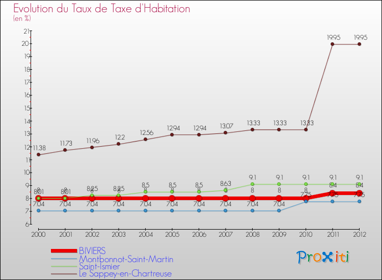 Evolution du taux de la taxe d'habitation pour BIVIERS et les communes proches Comparaison des taux de la taxe d'habitation pour BIVIERS et les communes voisines