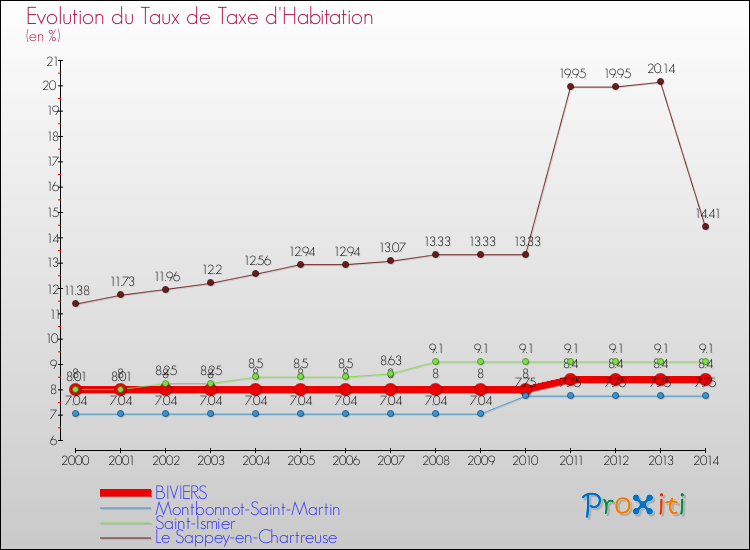 Evolution du taux de la taxe d'habitation pour BIVIERS et les communes proches de 2000 à 2014 Comparaison des taux de la taxe d'habitation pour BIVIERS et les communes voisines de 2000 à 2014