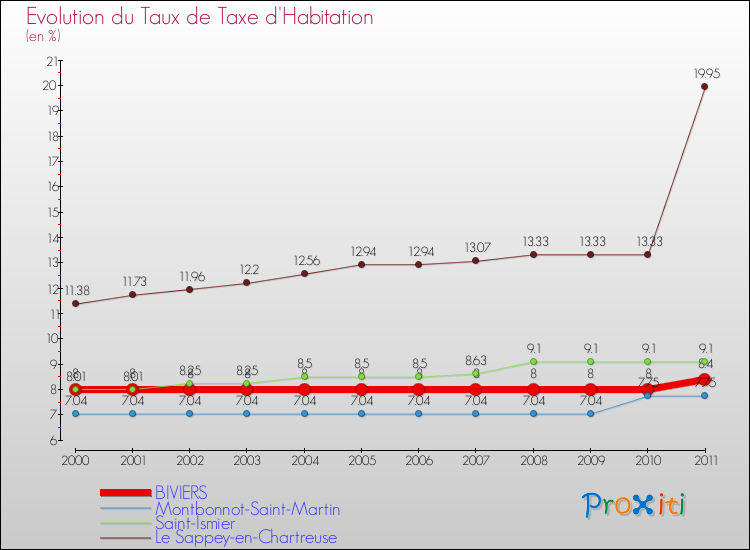 Evolution du taux de la taxe d'habitation pour BIVIERS et les communes proches Comparaison des taux de la taxe d'habitation pour BIVIERS et les communes voisines