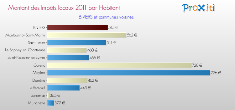 Montant des impôts locaux par Habitant pour BIVIERS et les communes proches Comparaison des impôts locaux par habitant pour BIVIERS et les communes voisines