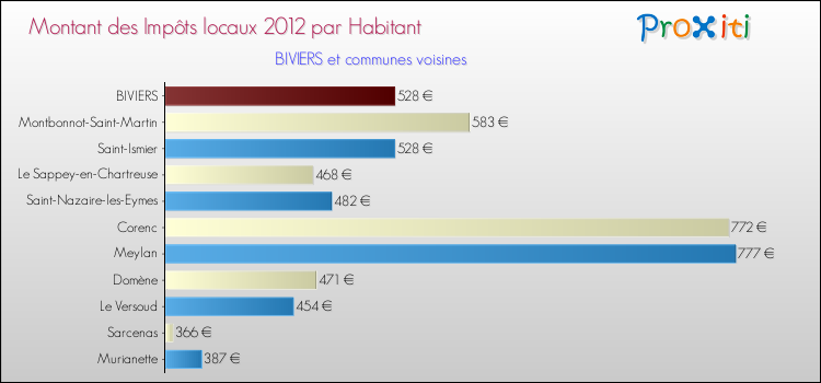 Montant des impôts locaux par Habitant pour BIVIERS et les communes proches Comparaison des impôts locaux par habitant pour BIVIERS et les communes voisines