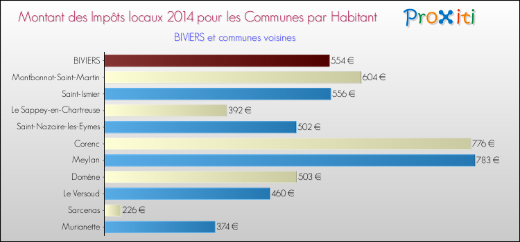Montant des impôts locaux par Habitant pour BIVIERS et les communes proches en 2014 Comparaison des impôts locaux par habitant pour BIVIERS et les communes voisines en 2014