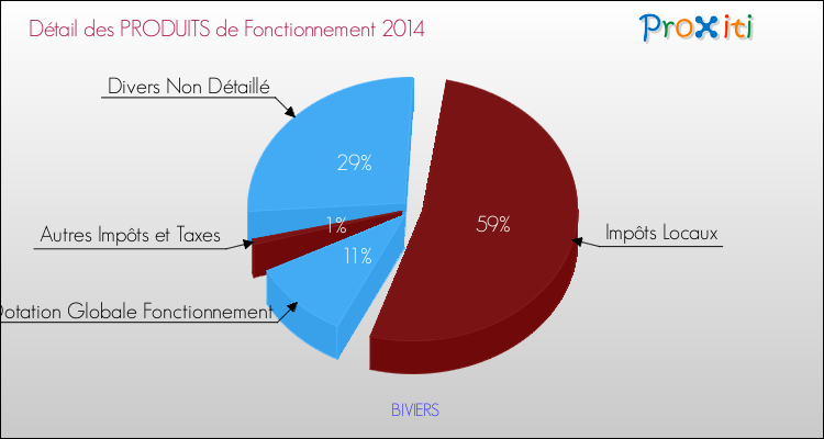 Décomposition du Budget de Fonctionnement 2014 de la commune de BIVIERS Budget de Fonctionnement 2014 pour la commune de BIVIERS