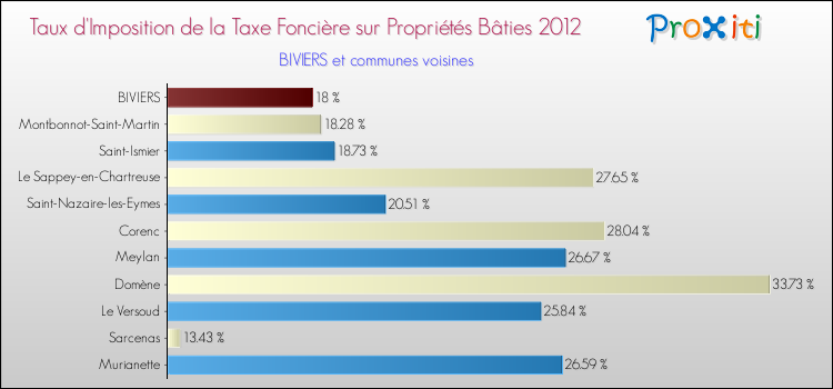 Taux d'imposition de la taxe foncière sur le bati 2012 pour BIVIERS et les communes proches Comparaison des taux d'imposition de la taxe foncière sur le bati 2012 pour BIVIERS et les communes voisines