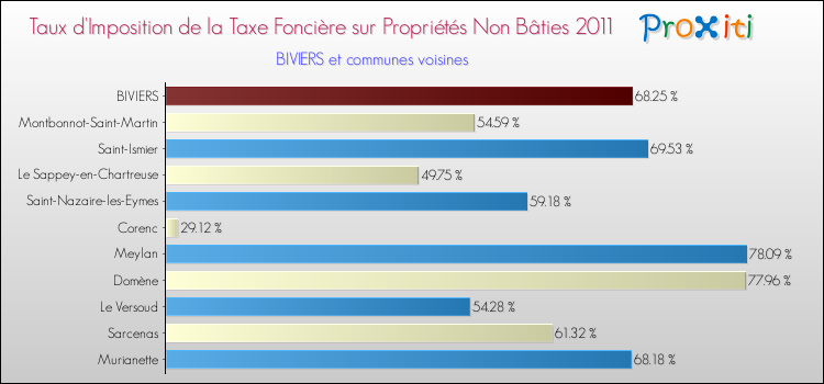 Taux d'imposition de la taxe foncière sur les immeubles et terrains non batis 2011 pour BIVIERS et les communes proches Comparaison des taux d'imposition de la taxe foncière sur les immeubles et terrains non batis 2011 pour BIVIERS et les communes voisines