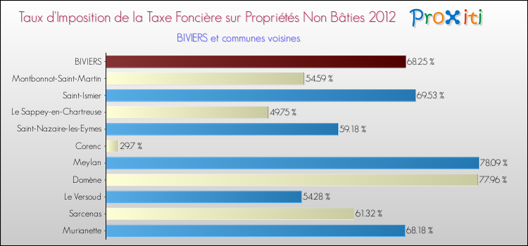 Taux d'imposition de la taxe foncière sur les immeubles et terrains non batis 2012 pour BIVIERS et les communes proches Comparaison des taux d'imposition de la taxe foncière sur les immeubles et terrains non batis 2012 pour BIVIERS et les communes voisines