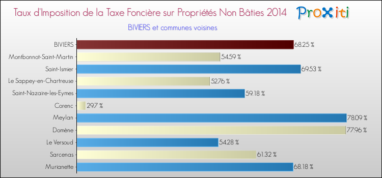Taux d'imposition de la taxe foncière sur les immeubles et terrains non batis 2014 pour BIVIERS et les communes proches Comparaison des taux d'imposition de la taxe foncière sur les immeubles et terrains non batis 2014 pour BIVIERS et les communes voisines
