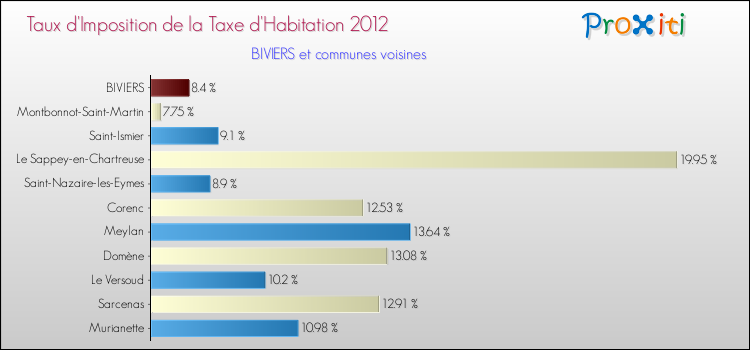Taux d'imposition de la taxe d'habitation 2012 pour BIVIERS et les communes proches Comparaison des taux d'imposition de la taxe d'habitation 2012 pour BIVIERS et les communes voisines