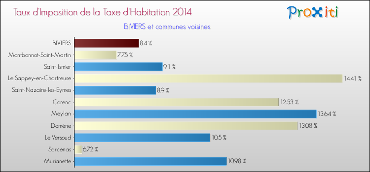 Taux d'imposition de la taxe d'habitation 2014 pour BIVIERS et les communes proches Comparaison des taux d'imposition de la taxe d'habitation 2014 pour BIVIERS et les communes voisines