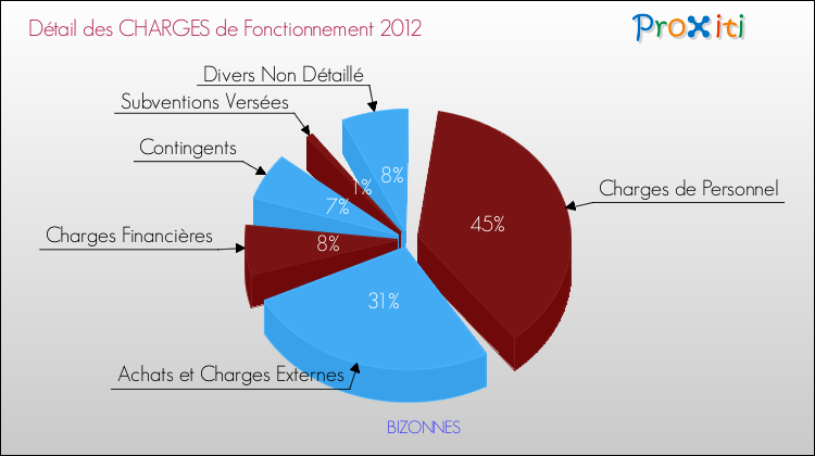 Décomposition des Charges de Fonctionnement 2012 de la commune de BIZONNES Charges de Fonctionnement 2012 pour la commune de BIZONNES