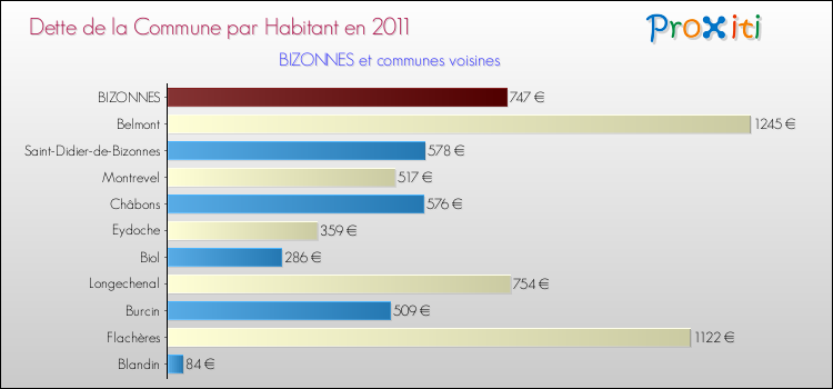 Dette par habitant de la commune en 2011 pour BIZONNES et les communes proches Comparaison de la dette par habitant de la commune en 2011 pour BIZONNES et les communes voisines