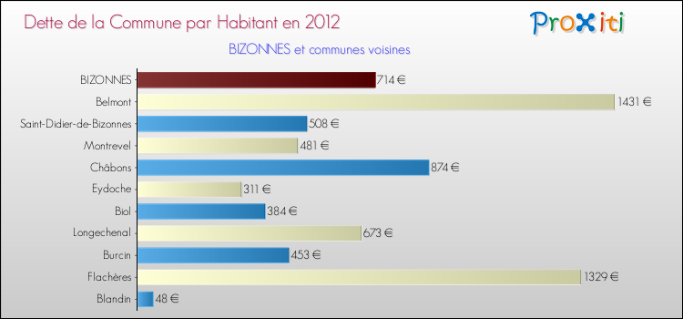 Dette par habitant de la commune en 2012 pour BIZONNES et les communes proches Comparaison de la dette par habitant de la commune en 2012 pour BIZONNES et les communes voisines