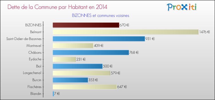 Dette par habitant de la commune en 2014 pour BIZONNES et les communes proches Comparaison de la dette par habitant de la commune en 2014 pour BIZONNES et les communes voisines