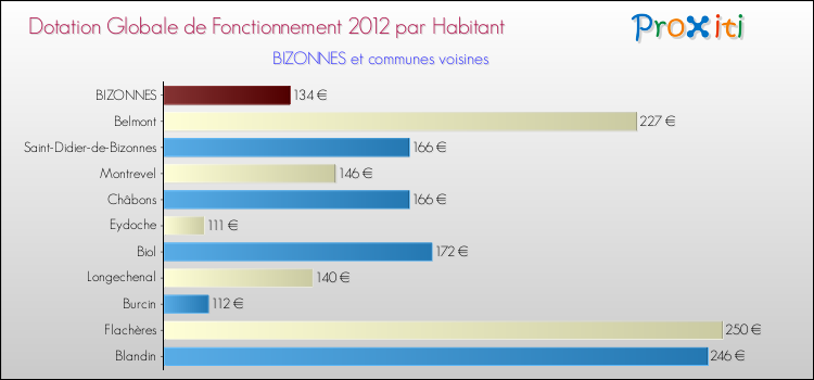 Montant des dotations globales de fonctionnement DGF par Habitant pour BIZONNES et les communes proches Comparaison des des dotations globales de fonctionnement DGF par habitant pour BIZONNES et les communes voisines