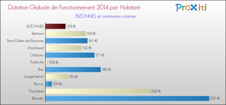 Montant des dotations globales de fonctionnement DGF par Habitant pour BIZONNES et les communes proches en 2014. Comparaison des des dotations globales de fonctionnement DGF par habitant pour BIZONNES et les communes voisines en 2014.