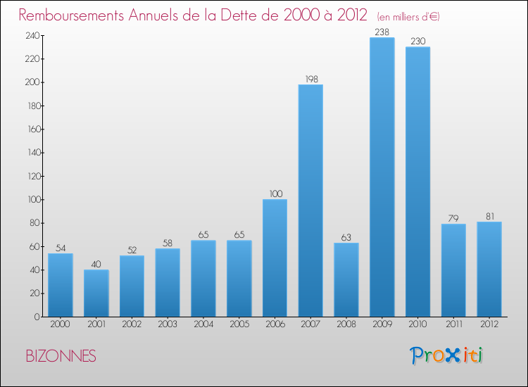 Evolution de l'annuité de la dette pour la commune de BIZONNES de 2000 à 2012 Annuités de la dette pour BIZONNES de 2000 à 2012
