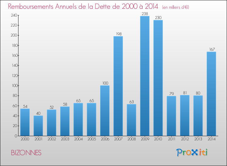 Evolution de l'annuité de la dette pour la commune de BIZONNES de 2000 à 2014 Annuités de la dette pour BIZONNES de 2000 à 2014