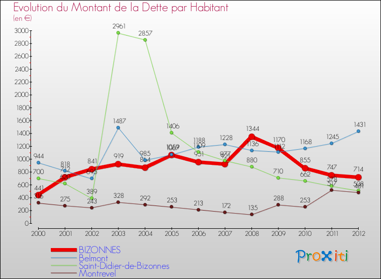Evolution de la dette par habitant pour la commune de BIZONNES et les communes proches de 2000 à 2012 Comparaison de la dette par habitant pour BIZONNES et les communes voisines de 2000 à 2012