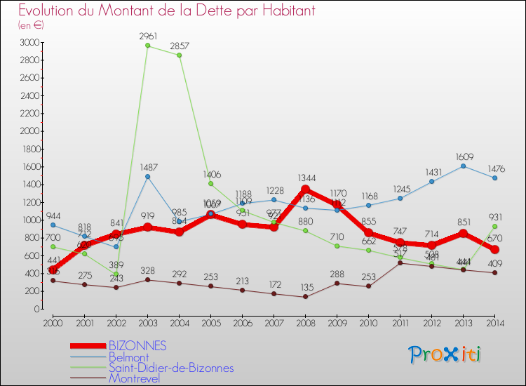 Evolution de la dette par habitant pour la commune de BIZONNES et les communes proches de 2000 à 2014 Comparaison de la dette par habitant pour BIZONNES et les communes voisines de 2000 à 2014