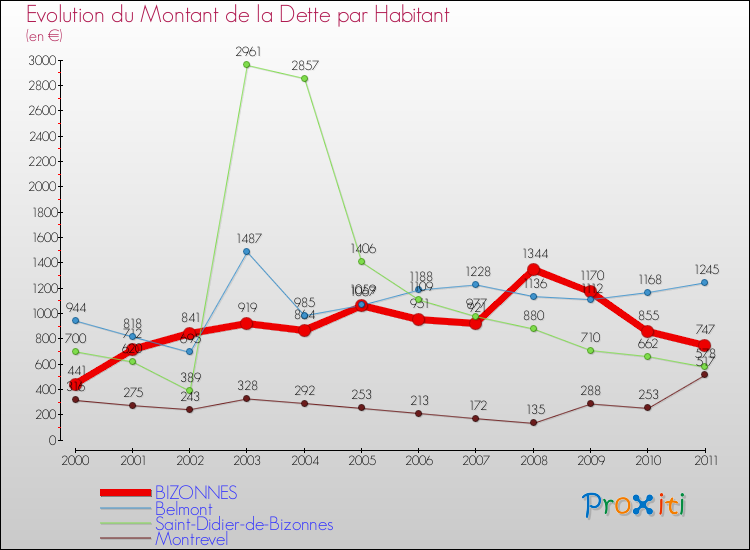 Evolution de la dette par habitant pour la commune de BIZONNES et les communes proches Comparaison de la dette par habitant pour BIZONNES et les communes voisines