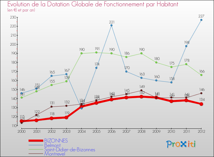Evolution et montant de la dotation globale de fonctionnement par Habitant pour BIZONNES et les communes proches Comparaison des dotations globales de fonctionnement par habitant pour BIZONNES et les communes voisines