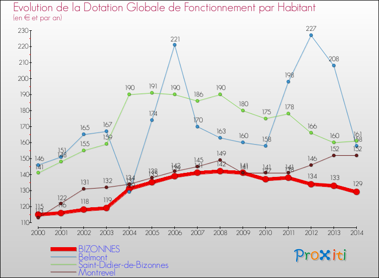 Evolution et montant de la dotation globale de fonctionnement par Habitant pour BIZONNES et les communes proches de 2000 à 2014. Comparaison des dotations globales de fonctionnement par habitant pour BIZONNES et les communes voisines de 2000 à 2014.