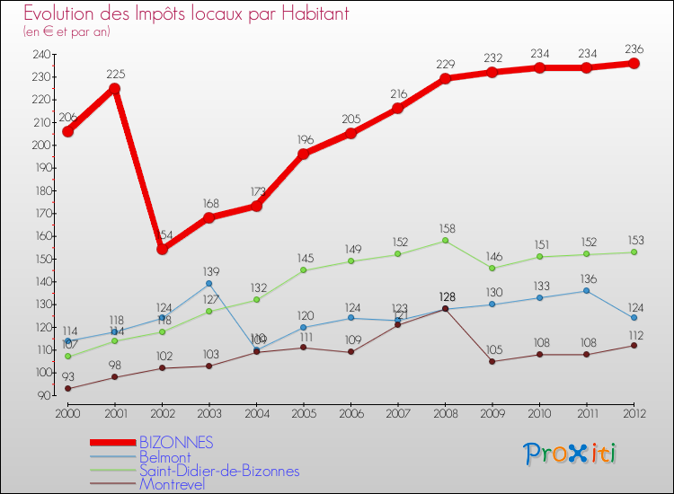 Evolution et montant des impôts locaux par Habitant pour BIZONNES et les communes proches Comparaison des impôts locaux par habitant pour BIZONNES et les communes voisines