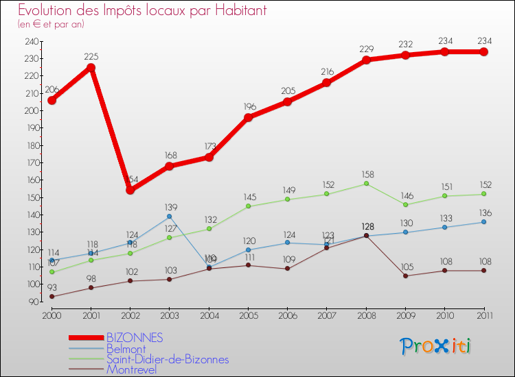 Evolution et montant des impôts locaux par Habitant pour BIZONNES et les communes proches Comparaison des impôts locaux par habitant pour BIZONNES et les communes voisines