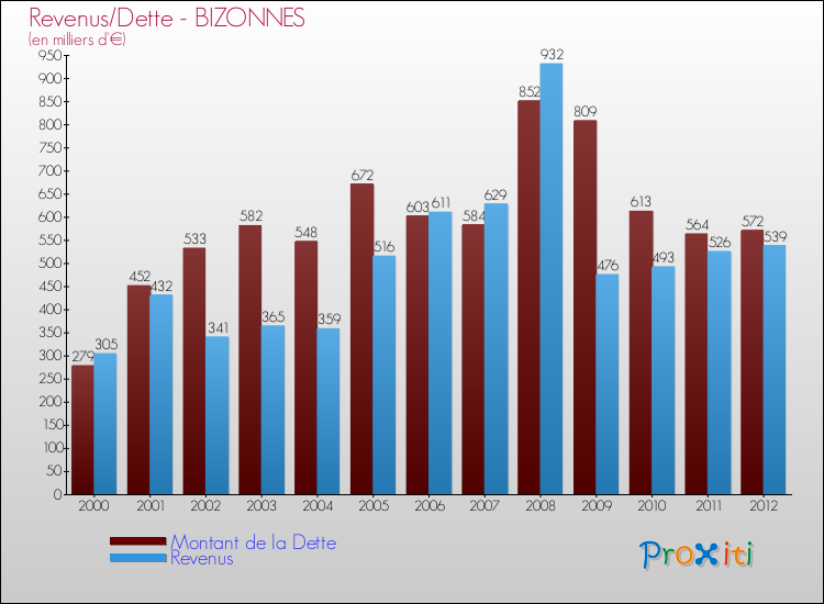 Evolution comparée de la dette et des revenus pour la commune de BIZONNES de 2000 à 2012 Comparaison de la dette et des revenus pour BIZONNES de 2000 à 2012