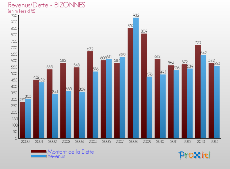 Evolution comparée de la dette et des revenus pour la commune de BIZONNES de 2000 à 2014 Comparaison de la dette et des revenus pour BIZONNES de 2000 à 2014