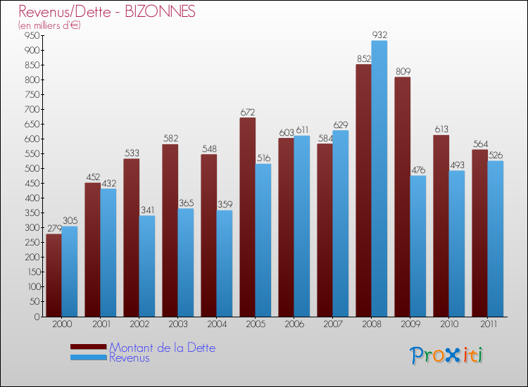 Evolution comparée de la dette et des revenus pour la commune de BIZONNES de 2000 à 2011 Comparaison de la dette et des revenus pour BIZONNES de 2000 à 2011