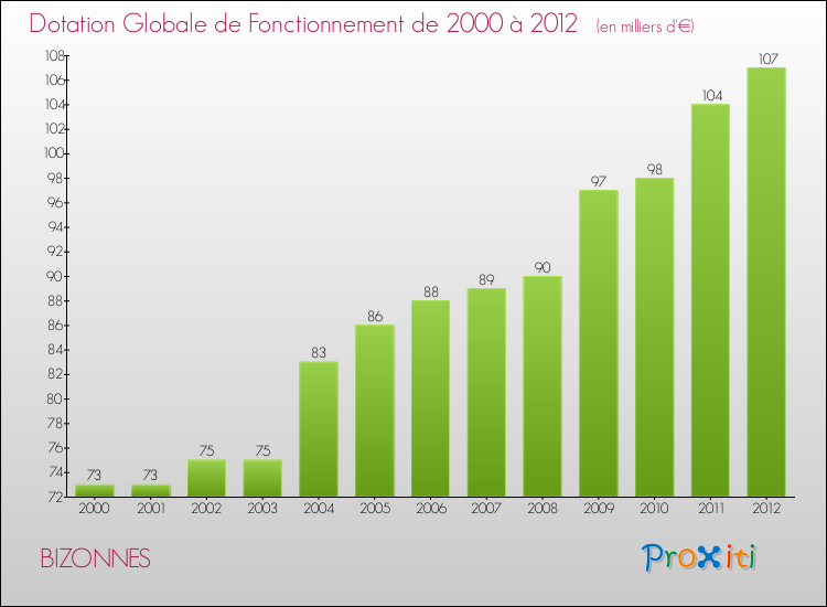 Evolution du montant de la Dotation Globale de Fonctionnement pour la commune de BIZONNES de 2000 à 2012 Evolution du montant de la Dotation Globale de Fonctionnement pour BIZONNES de 2000 à 2012