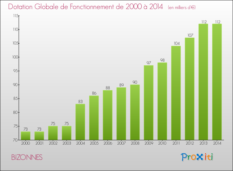 Evolution du montant de la Dotation Globale de Fonctionnement pour la commune de BIZONNES de 2000 à 2014 Evolution du montant de la Dotation Globale de Fonctionnement pour BIZONNES de 2000 à 2014