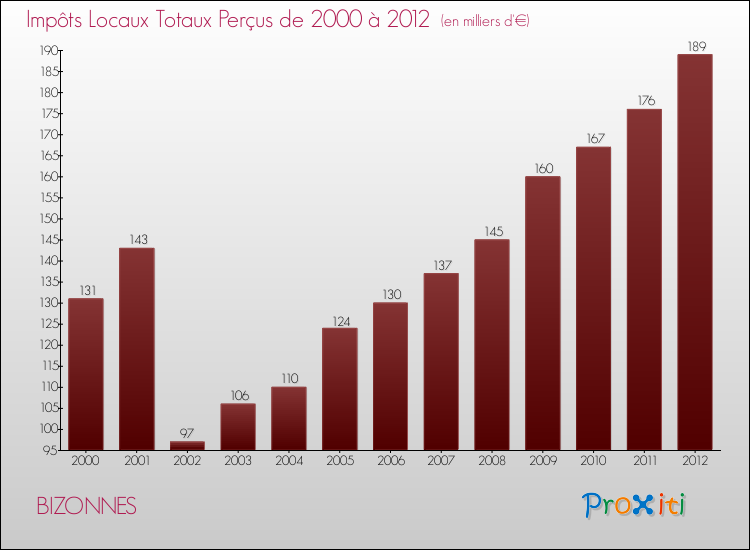Evolution des Impôts Locaux pour la commune de BIZONNES de 2000 à 2012 Evolution des Impôts Locaux pour BIZONNES de 2000 à 2012