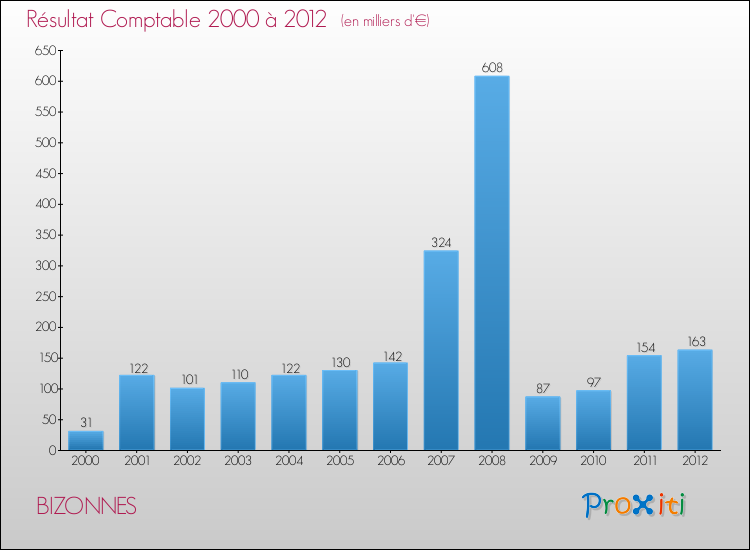 Evolution du résultat comptable pour la commune de BIZONNES de 2000 à 2012 Evolution du résultat comptable pour BIZONNES de 2000 à 2012