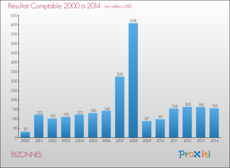 Evolution du résultat comptable pour la commune de BIZONNES de 2000 à 2014 Evolution du résultat comptable pour BIZONNES de 2000 à 2014