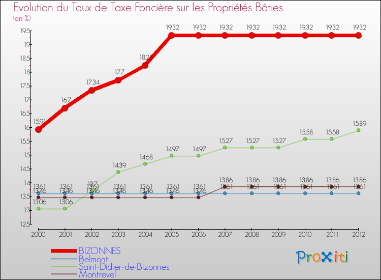 Evolution du taux de la taxe foncière sur le bati pour BIZONNES et les communes proches de 2000 à 2012 Comparaison des taux de taxe foncière sur le bati pour BIZONNES et les communes voisines de 2000 à 2012