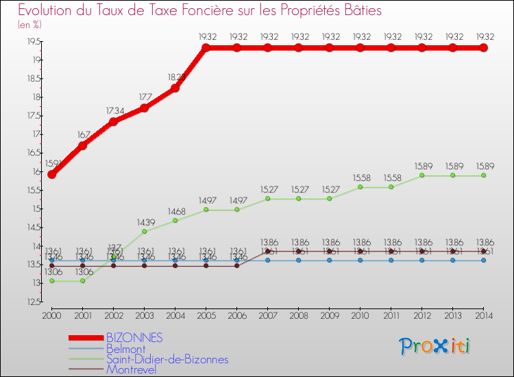 Evolution du taux de la taxe foncière sur le bati pour BIZONNES et les communes proches de 2000 à 2014 Comparaison des taux de taxe foncière sur le bati pour BIZONNES et les communes voisines de 2000 à 2014