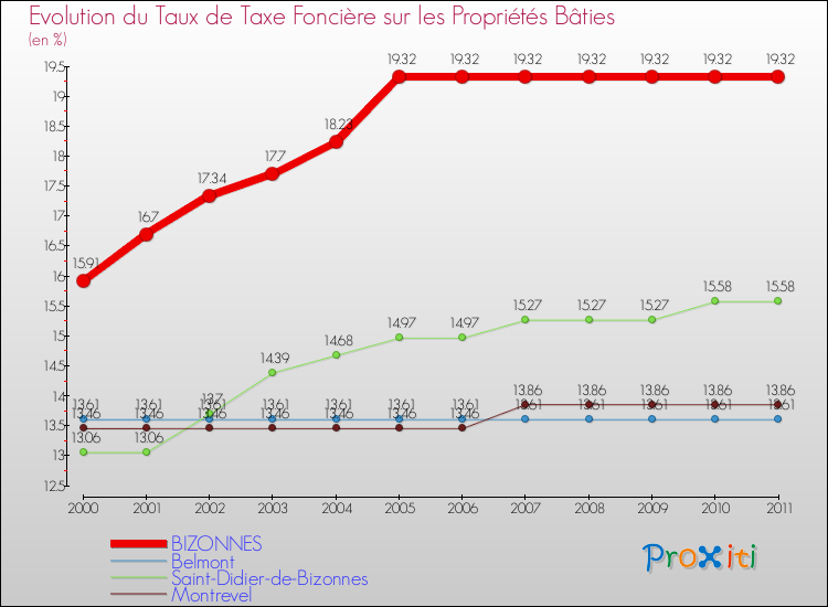 Evolution du taux de la taxe foncière sur le bati pour BIZONNES et les communes proches Comparaison des taux de taxe foncière sur le bati pour BIZONNES et les communes voisines