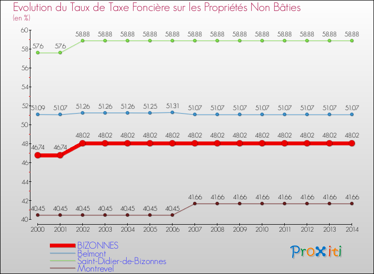 Evolution du taux de la taxe foncière sur les immeubles et terrains non batis pour BIZONNES et les communes proches de 2000 à 2014 Comparaison des taux de la taxe foncière sur les immeubles et terrains non batis pour BIZONNES et les communes voisines de 2000 à 2014