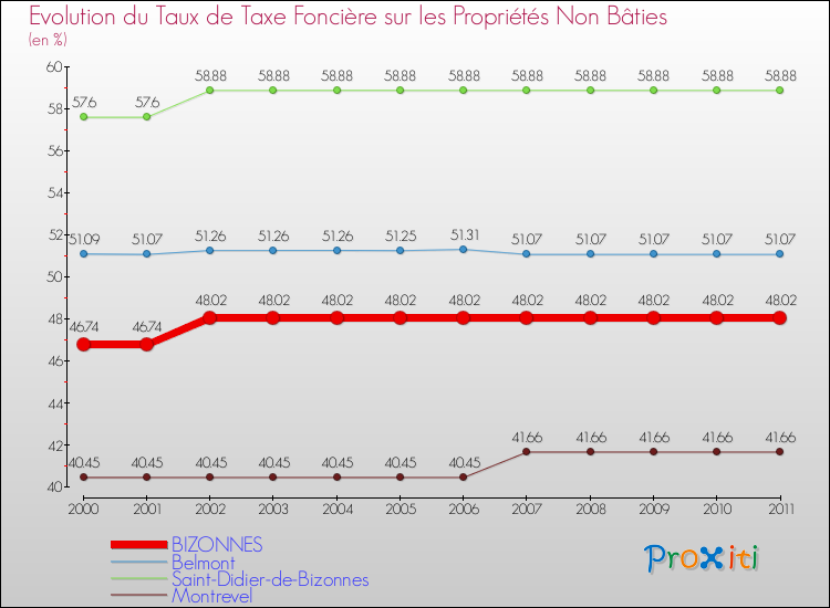 Evolution du taux de la taxe foncière sur les immeubles et terrains non batis pour BIZONNES et les communes proches Comparaison des taux de la taxe foncière sur les immeubles et terrains non batis pour BIZONNES et les communes voisines