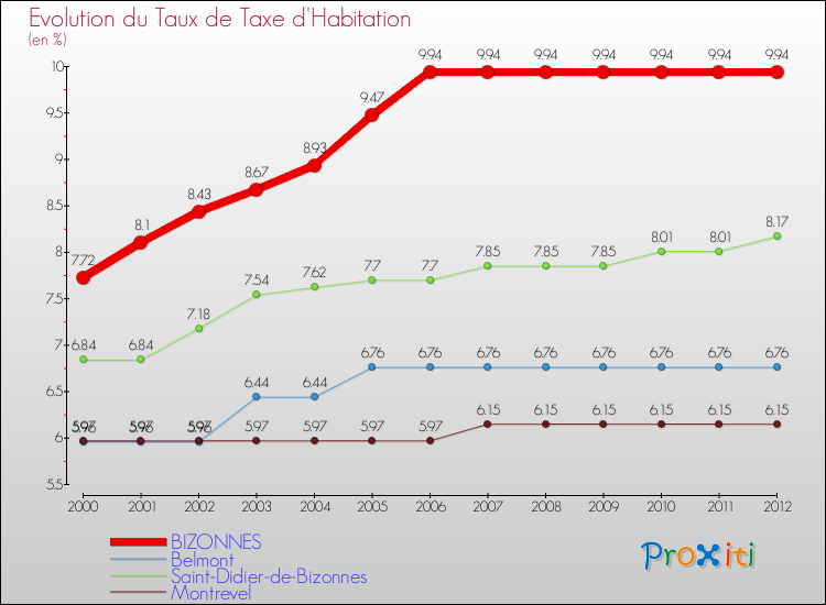 Evolution du taux de la taxe d'habitation pour BIZONNES et les communes proches Comparaison des taux de la taxe d'habitation pour BIZONNES et les communes voisines
